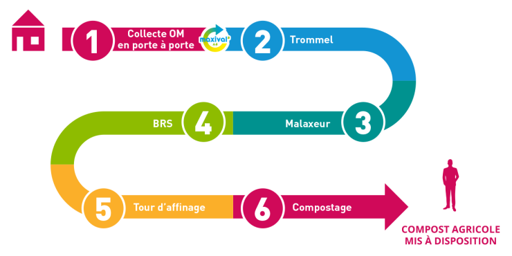 SMTOM de la région de Villerupt - Centre Maxival - Parcours des ordures ménagères